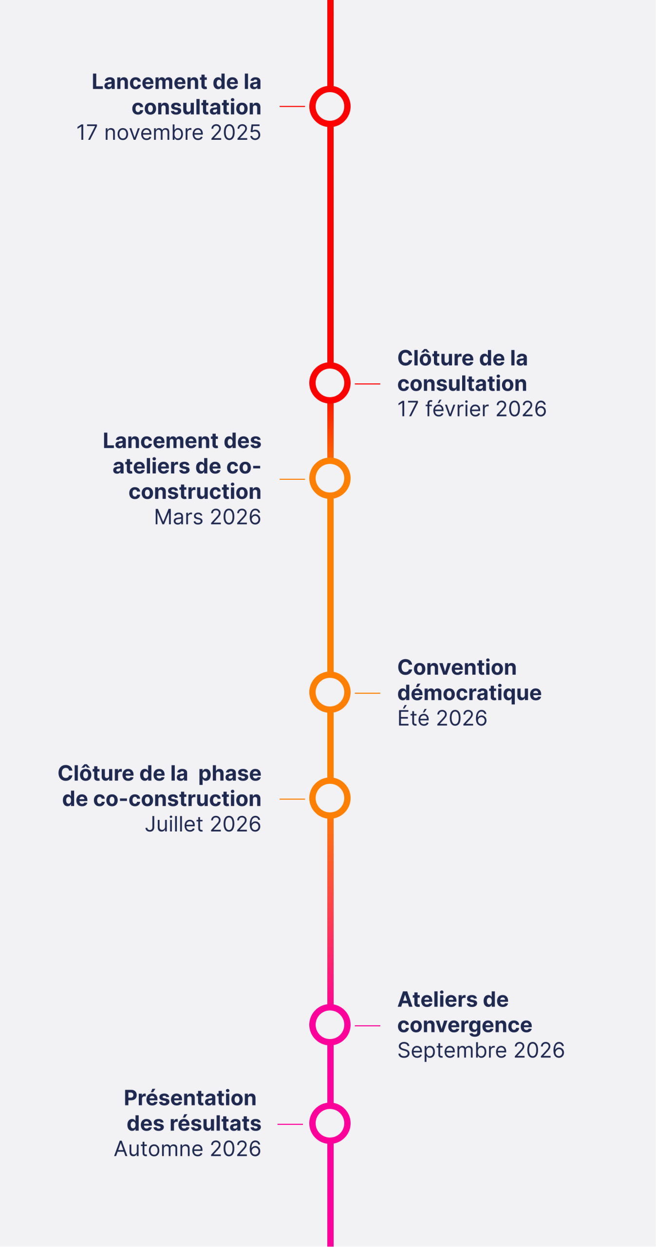 Frise chronologique des États généraux : lancement de la consultation le 17 novembre 2025, clôture de la consultation le 17 février 2026, lancement des ateliers de co-construction en mars 2026, convention démocratique à l’été 2026, clôture de la phase de co-construction en juillet 2026, ateliers de convergence en septembre 2026, présentation des résultats à l’automne 2026.