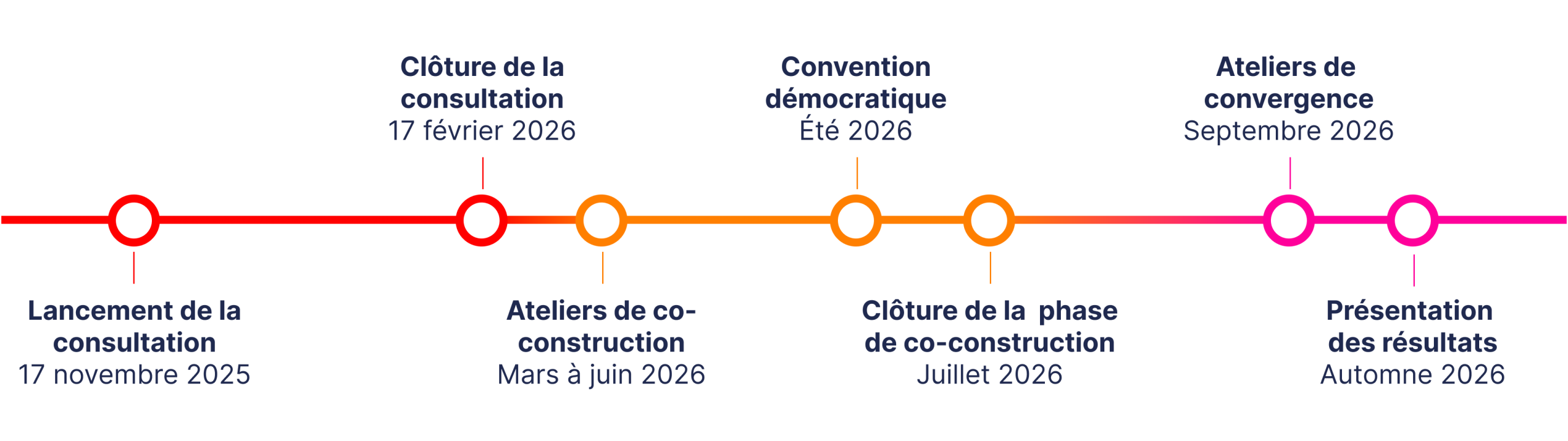 Frise chronologique des États généraux : lancement de la consultation le 17 novembre 2025, clôture de la consultation le 17 février 2026, lancement des ateliers de co-construction en mars 2026, clôture de la phase d’ateliers fin mai 2026, convention démocratique à l’été 2026, ateliers de convergence en septembre 2026, présentation des résultats à l’automne 2026.