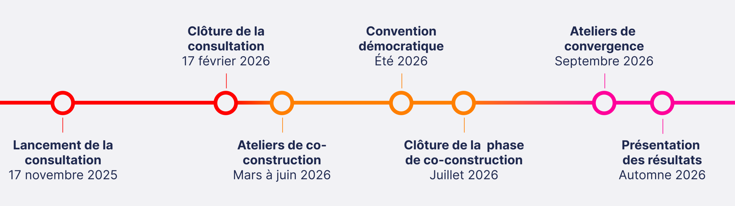 Frise chronologique des États généraux : lancement de la consultation le 17 novembre 2025, clôture de la consultation le 17 février 2026, lancement des ateliers de co-construction en mars 2026, clôture de la phase d’ateliers fin mai 2026, convention démocratique à l’été 2026, ateliers de convergence en septembre 2026, présentation des résultats à l’automne 2026.