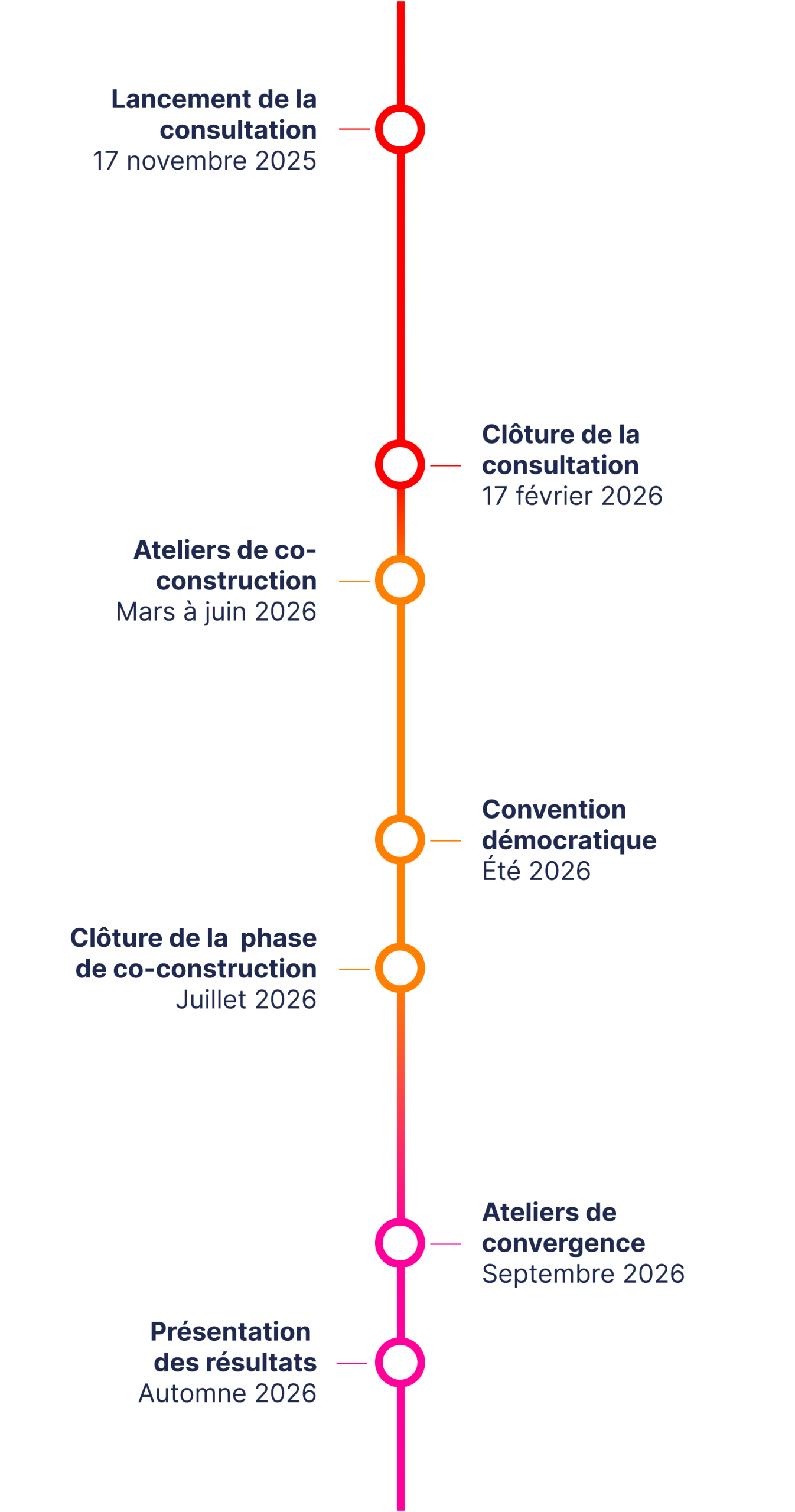 Frise chronologique des États généraux : lancement de la consultation le 17 novembre 2025, clôture de la consultation le 17 février 2026, lancement des ateliers de co-construction en mars 2026, clôture de la phase d’ateliers fin mai 2026, convention démocratique à l’été 2026, ateliers de convergence en septembre 2026, présentation des résultats à l’automne 2026.