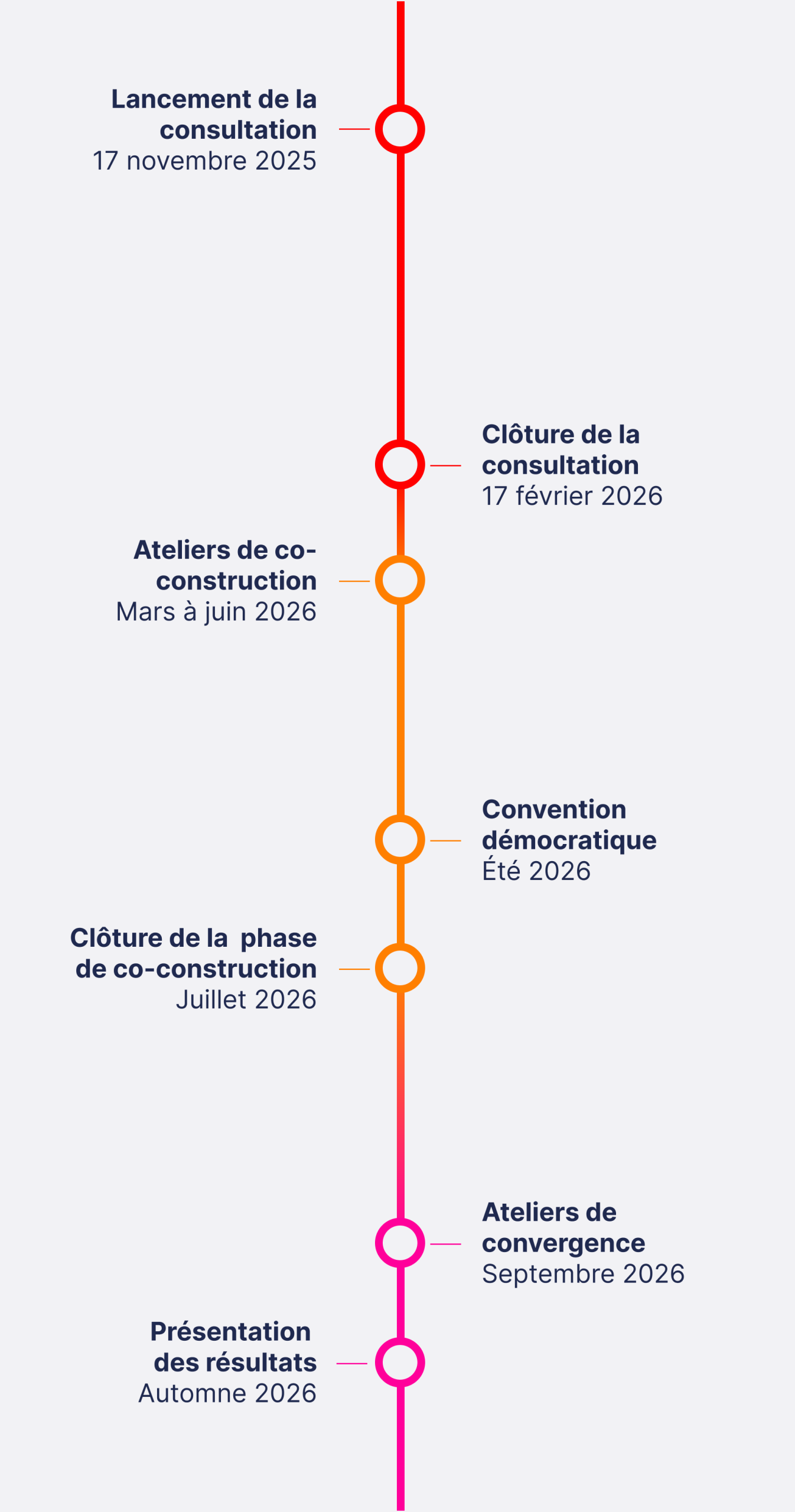 Frise chronologique des États généraux : lancement de la consultation le 17 novembre 2025, clôture de la consultation le 17 février 2026, lancement des ateliers de co-construction en mars 2026, clôture de la phase d’ateliers fin mai 2026, convention démocratique à l’été 2026, ateliers de convergence en septembre 2026, présentation des résultats à l’automne 2026.