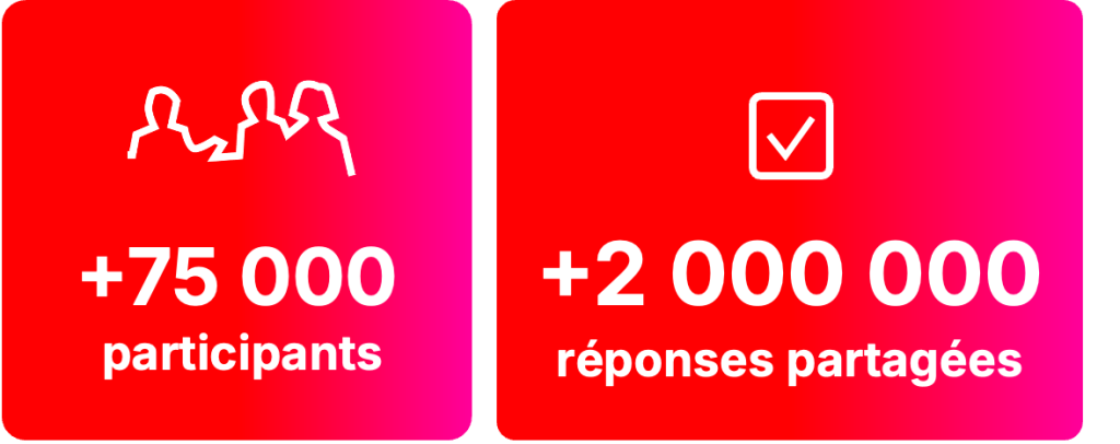 Nombre de participants : plus de 75 000 Nombre de réponses partagées : plus de 2000000